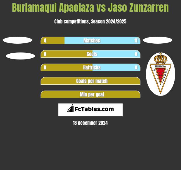 Burlamaqui Apaolaza vs Jaso Zunzarren h2h player stats