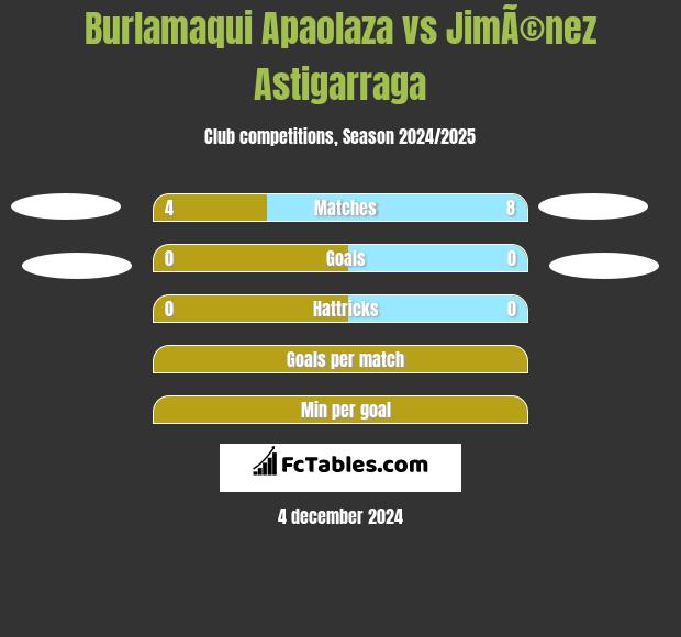 Burlamaqui Apaolaza vs JimÃ©nez Astigarraga h2h player stats