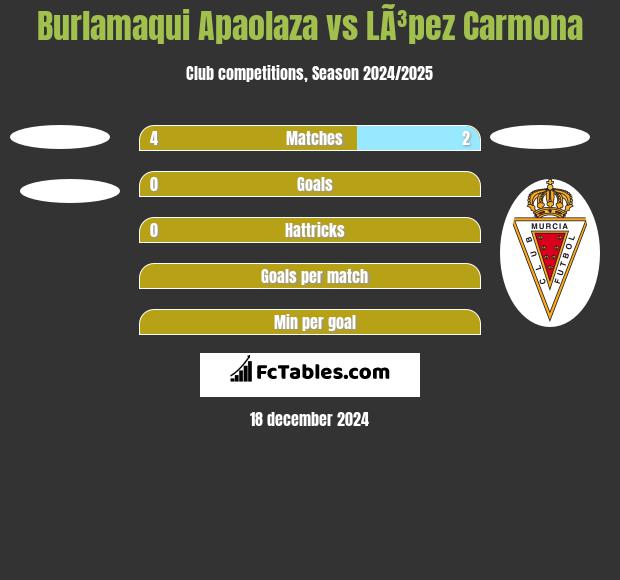 Burlamaqui Apaolaza vs LÃ³pez Carmona h2h player stats