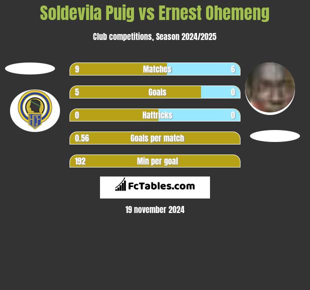 Soldevila Puig vs Ernest Ohemeng h2h player stats