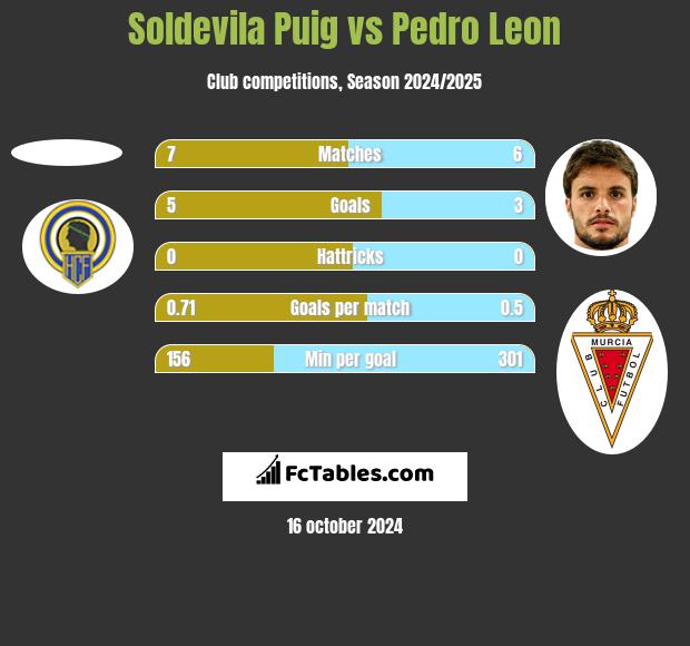 Soldevila Puig vs Pedro Leon h2h player stats