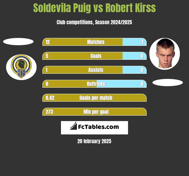 Soldevila Puig vs Robert Kirss h2h player stats