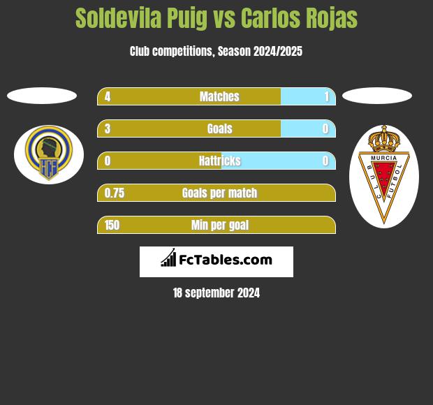 Soldevila Puig vs Carlos Rojas h2h player stats