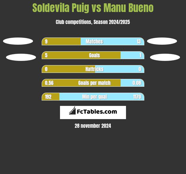 Soldevila Puig vs Manu Bueno h2h player stats