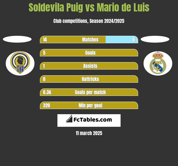 Soldevila Puig vs Mario de Luis h2h player stats