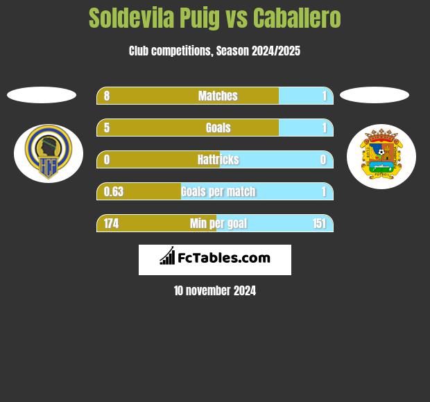 Soldevila Puig vs Caballero h2h player stats