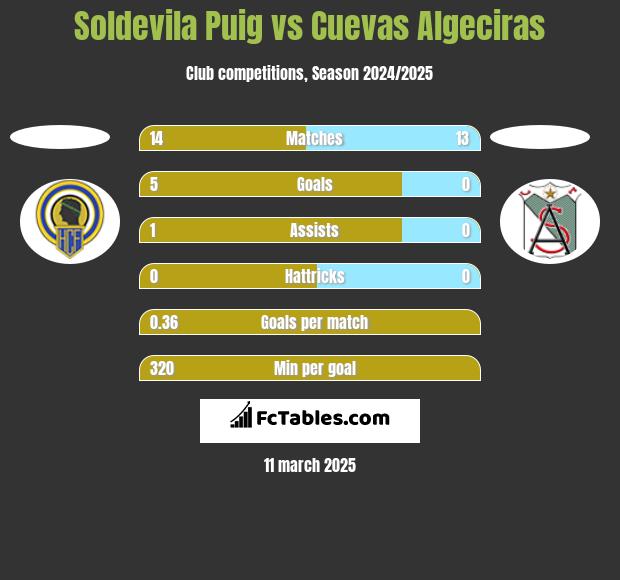 Soldevila Puig vs Cuevas Algeciras h2h player stats