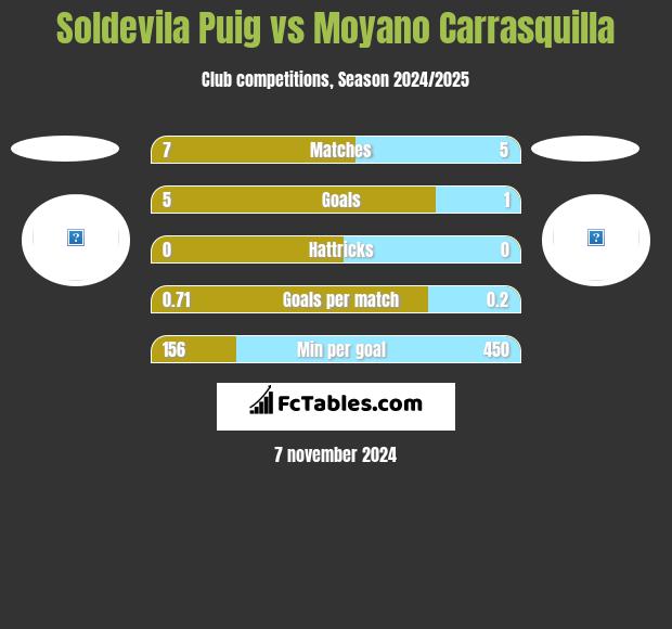 Soldevila Puig vs Moyano Carrasquilla h2h player stats