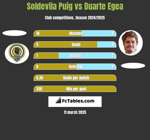 Soldevila Puig vs Duarte Egea h2h player stats