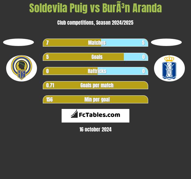 Soldevila Puig vs BurÃ³n Aranda h2h player stats