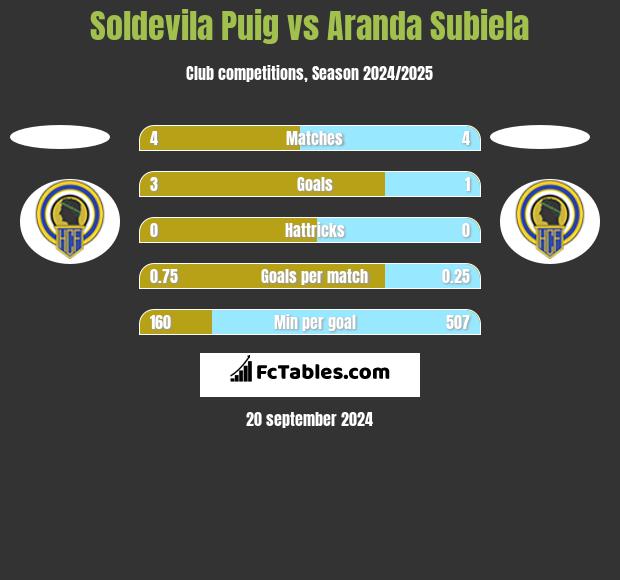 Soldevila Puig vs Aranda Subiela h2h player stats