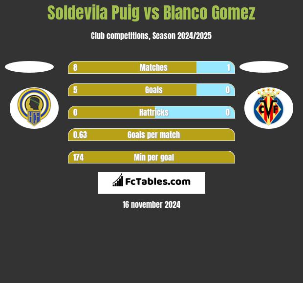 Soldevila Puig vs Blanco Gomez h2h player stats