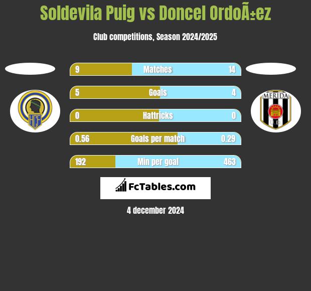 Soldevila Puig vs Doncel OrdoÃ±ez h2h player stats