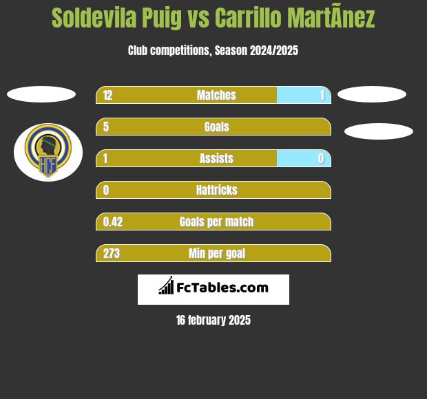 Soldevila Puig vs Carrillo MartÃ­nez h2h player stats