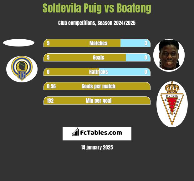 Soldevila Puig vs Boateng h2h player stats