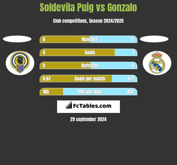 Soldevila Puig vs Gonzalo h2h player stats