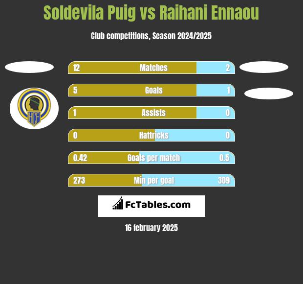 Soldevila Puig vs Raihani Ennaou h2h player stats