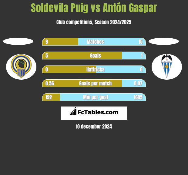 Soldevila Puig vs Antón Gaspar h2h player stats