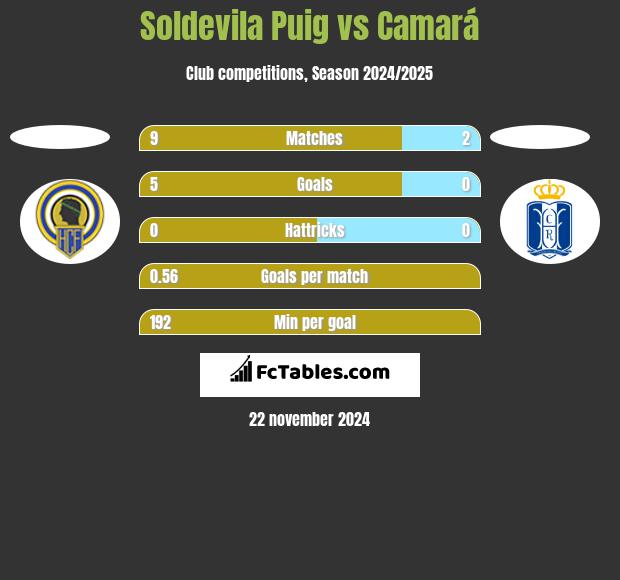 Soldevila Puig vs Camará h2h player stats