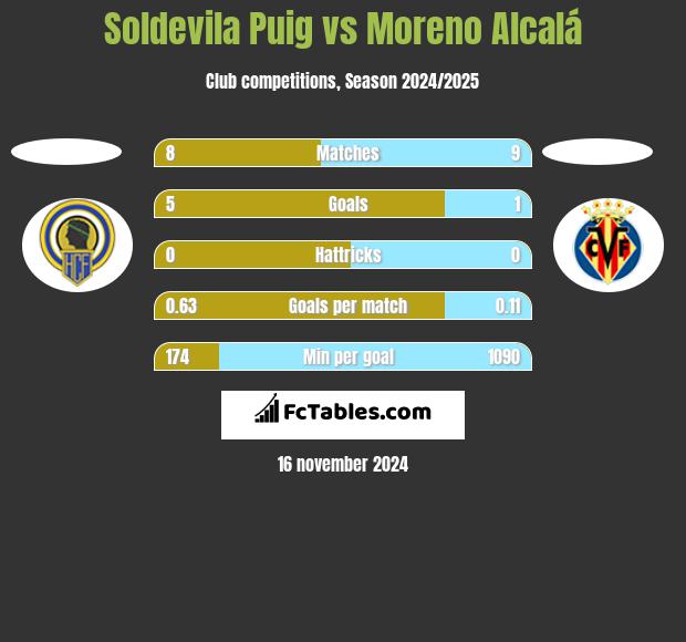 Soldevila Puig vs Moreno Alcalá h2h player stats