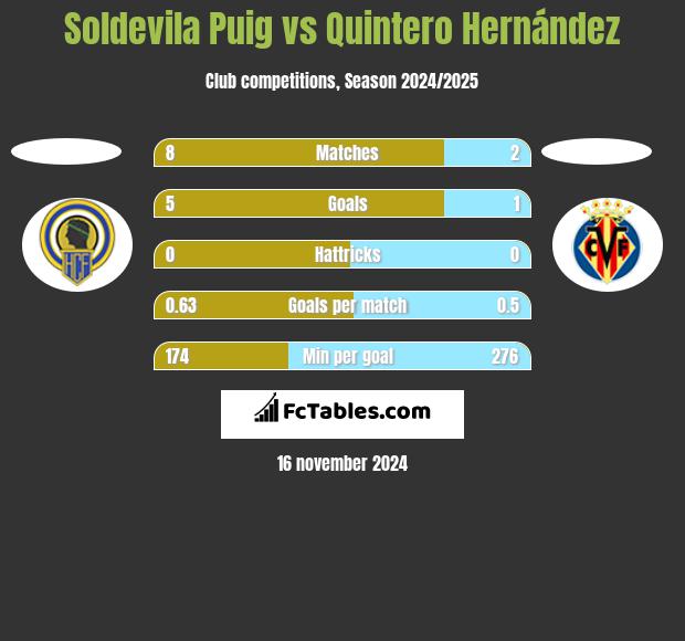 Soldevila Puig vs Quintero Hernández h2h player stats