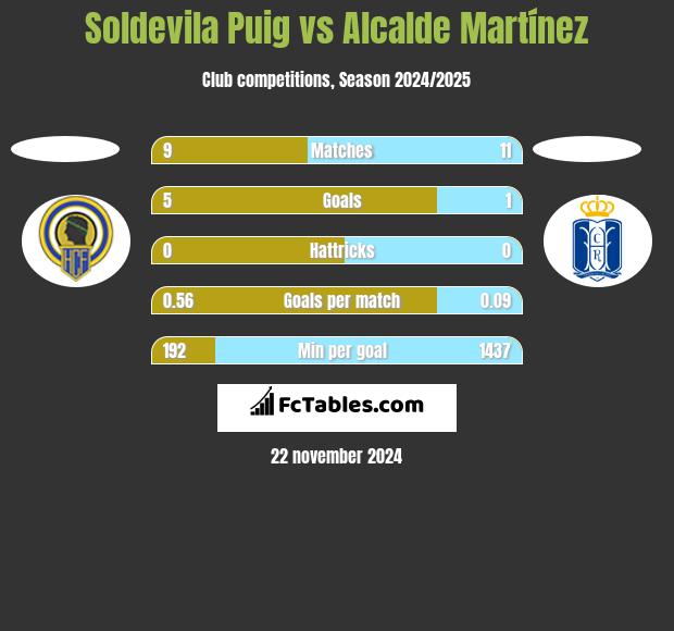 Soldevila Puig vs Alcalde Martínez h2h player stats