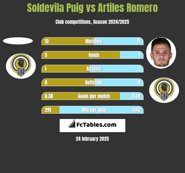 Soldevila Puig vs Artiles Romero h2h player stats