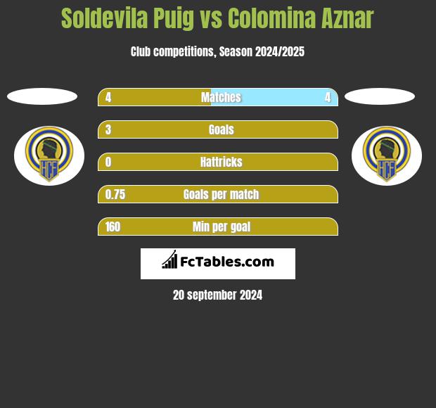 Soldevila Puig vs Colomina Aznar h2h player stats