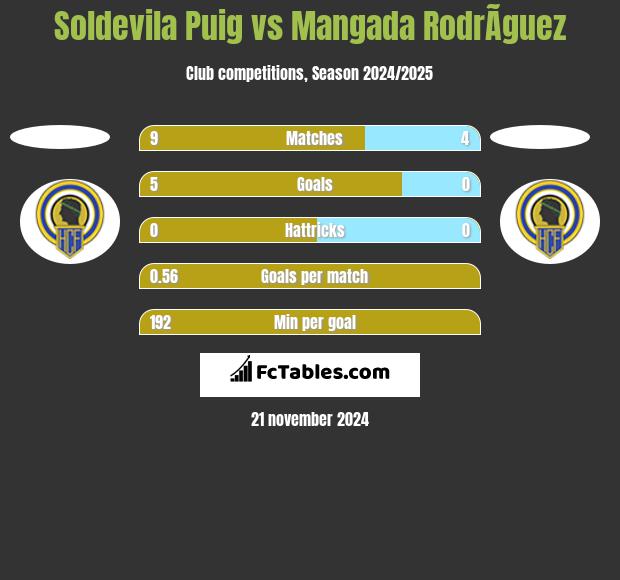 Soldevila Puig vs Mangada RodrÃ­guez h2h player stats