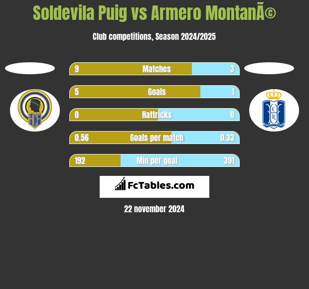 Soldevila Puig vs Armero MontanÃ© h2h player stats