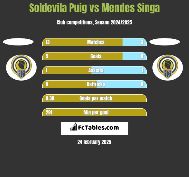 Soldevila Puig vs Mendes Singa h2h player stats