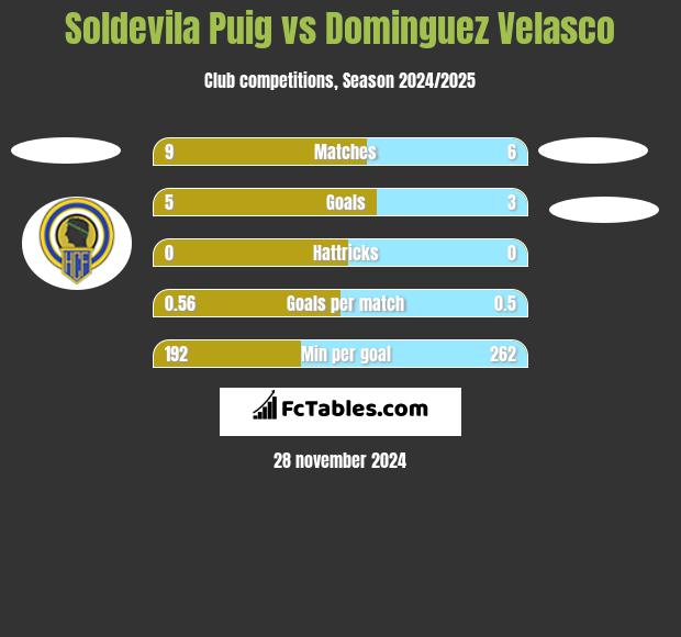 Soldevila Puig vs Dominguez Velasco h2h player stats