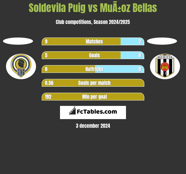 Soldevila Puig vs MuÃ±oz Bellas h2h player stats