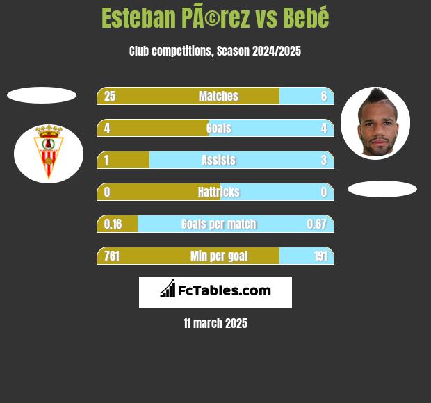 Esteban PÃ©rez vs Bebe h2h player stats