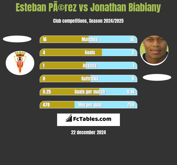 Esteban PÃ©rez vs Jonathan Biabiany h2h player stats