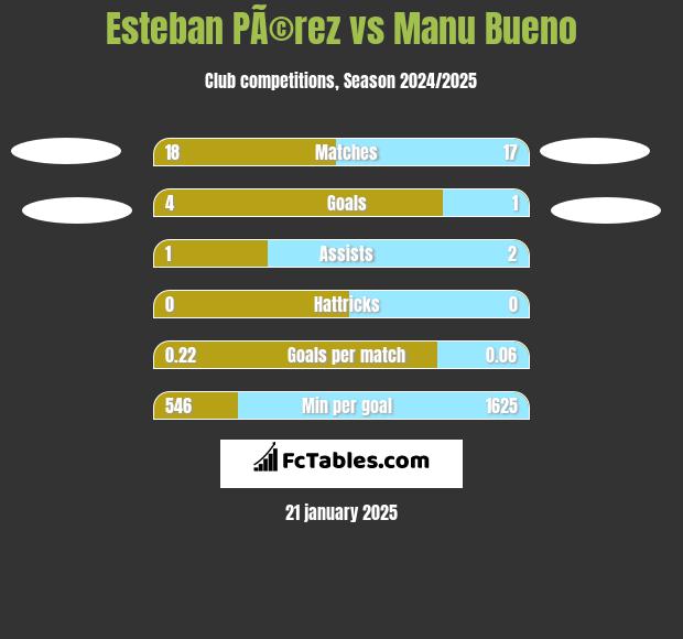 Esteban PÃ©rez vs Manu Bueno h2h player stats