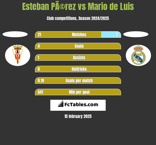 Esteban PÃ©rez vs Mario de Luis h2h player stats