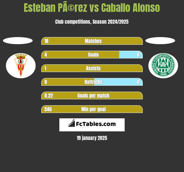 Esteban PÃ©rez vs Caballo Alonso h2h player stats