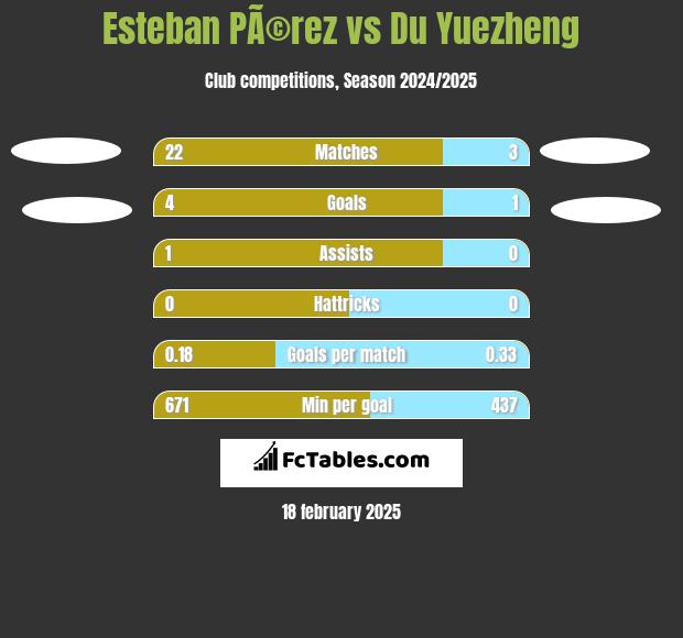 Esteban PÃ©rez vs Du Yuezheng h2h player stats