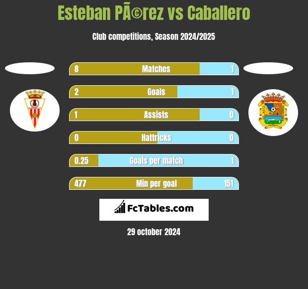 Esteban PÃ©rez vs Caballero h2h player stats