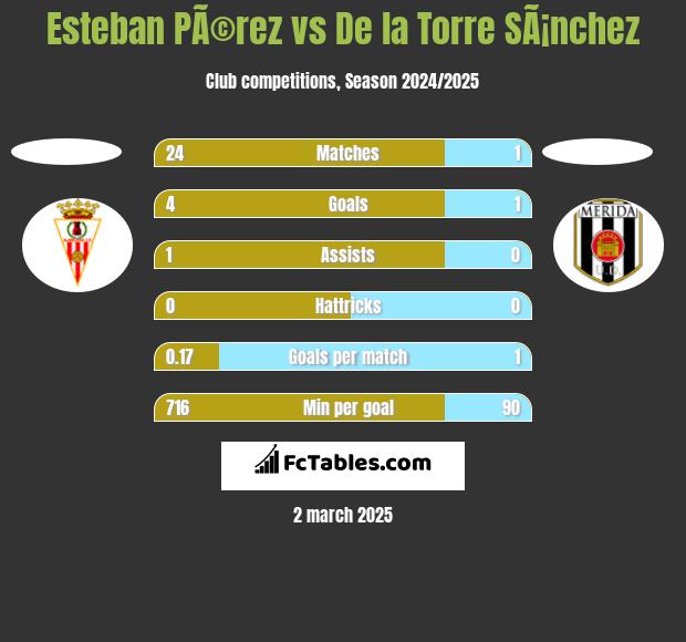 Esteban PÃ©rez vs De la Torre SÃ¡nchez h2h player stats