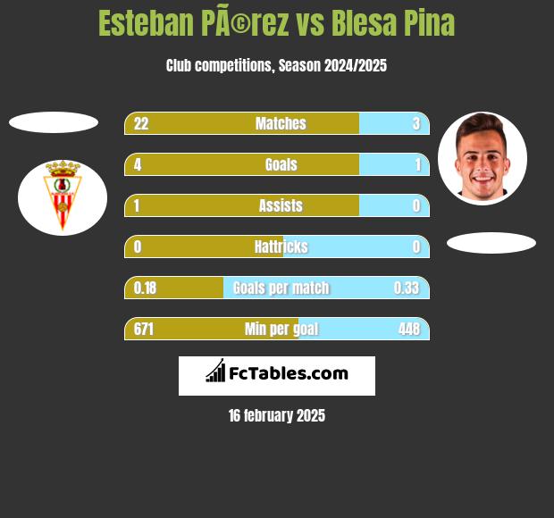 Esteban PÃ©rez vs Blesa Pina h2h player stats