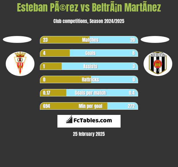 Esteban PÃ©rez vs BeltrÃ¡n MartÃ­nez h2h player stats