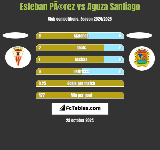 Esteban PÃ©rez vs Aguza Santiago h2h player stats