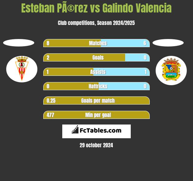 Esteban PÃ©rez vs Galindo Valencia h2h player stats