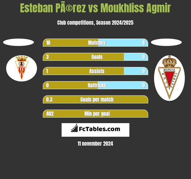 Esteban PÃ©rez vs Moukhliss Agmir h2h player stats