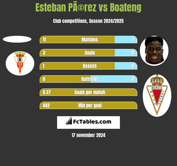 Esteban PÃ©rez vs Boateng h2h player stats