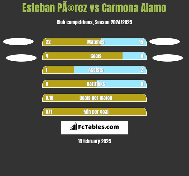 Esteban PÃ©rez vs Carmona Alamo h2h player stats