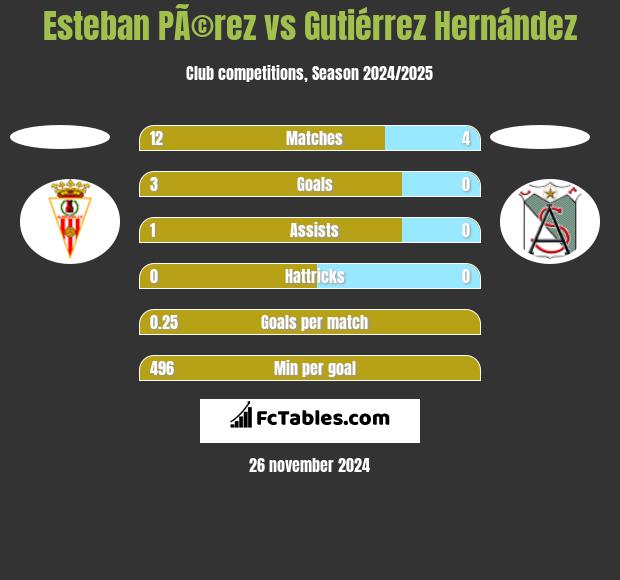 Esteban PÃ©rez vs Gutiérrez Hernández h2h player stats