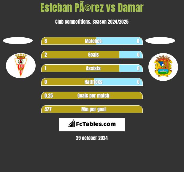 Esteban PÃ©rez vs Damar h2h player stats